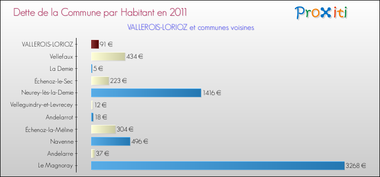Dette par habitant de la commune en 2011 pour VALLEROIS-LORIOZ et les communes proches Comparaison de la dette par habitant de la commune en 2011 pour VALLEROIS-LORIOZ et les communes voisines