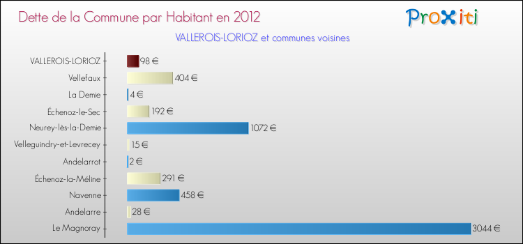 Dette par habitant de la commune en 2012 pour VALLEROIS-LORIOZ et les communes proches Comparaison de la dette par habitant de la commune en 2012 pour VALLEROIS-LORIOZ et les communes voisines