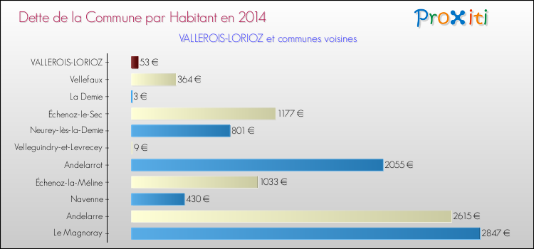 Dette par habitant de la commune en 2014 pour VALLEROIS-LORIOZ et les communes proches Comparaison de la dette par habitant de la commune en 2014 pour VALLEROIS-LORIOZ et les communes voisines
