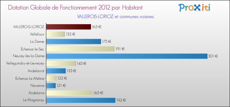 Montant des dotations globales de fonctionnement DGF par Habitant pour VALLEROIS-LORIOZ et les communes proches Comparaison des des dotations globales de fonctionnement DGF par habitant pour VALLEROIS-LORIOZ et les communes voisines