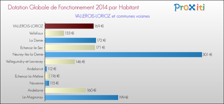 Montant des dotations globales de fonctionnement DGF par Habitant pour VALLEROIS-LORIOZ et les communes proches en 2014. Comparaison des des dotations globales de fonctionnement DGF par habitant pour VALLEROIS-LORIOZ et les communes voisines en 2014.