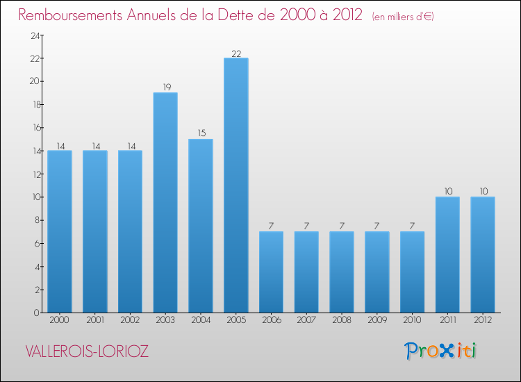 Evolution de l'annuité de la dette pour la commune de VALLEROIS-LORIOZ de 2000 à 2012 Annuités de la dette pour VALLEROIS-LORIOZ de 2000 à 2012
