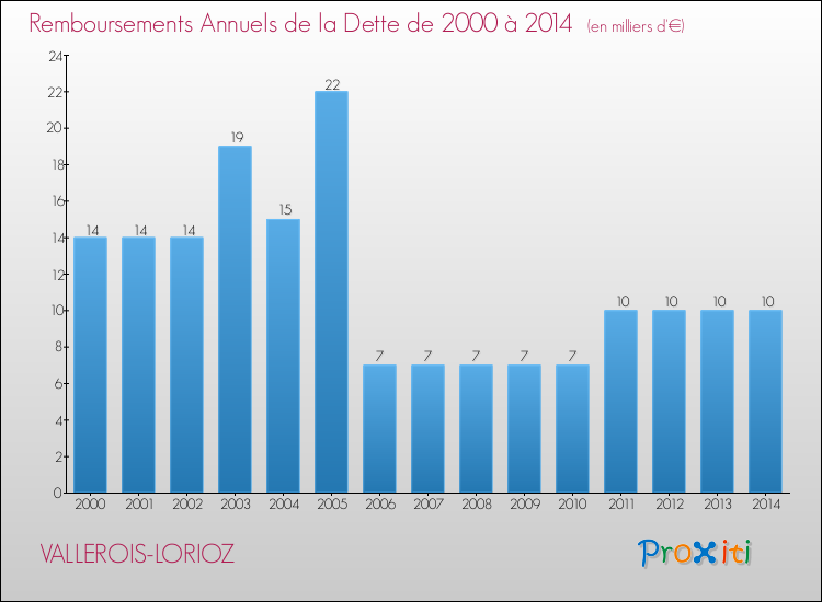 Evolution de l'annuité de la dette pour la commune de VALLEROIS-LORIOZ de 2000 à 2014 Annuités de la dette pour VALLEROIS-LORIOZ de 2000 à 2014