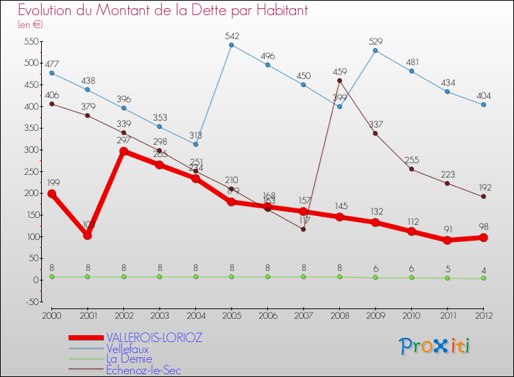 Evolution de la dette par habitant pour la commune de VALLEROIS-LORIOZ et les communes proches de 2000 à 2012 Comparaison de la dette par habitant pour VALLEROIS-LORIOZ et les communes voisines de 2000 à 2012