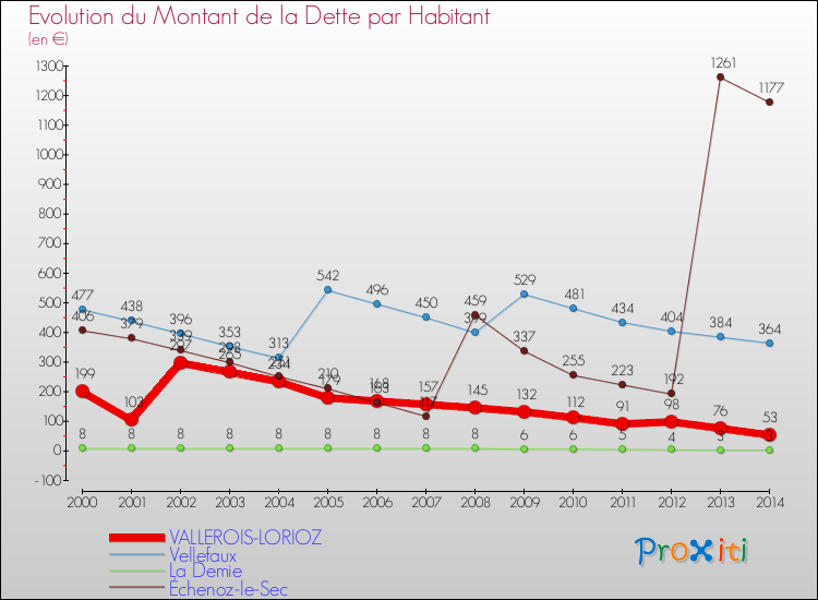 Evolution de la dette par habitant pour la commune de VALLEROIS-LORIOZ et les communes proches de 2000 à 2014 Comparaison de la dette par habitant pour VALLEROIS-LORIOZ et les communes voisines de 2000 à 2014