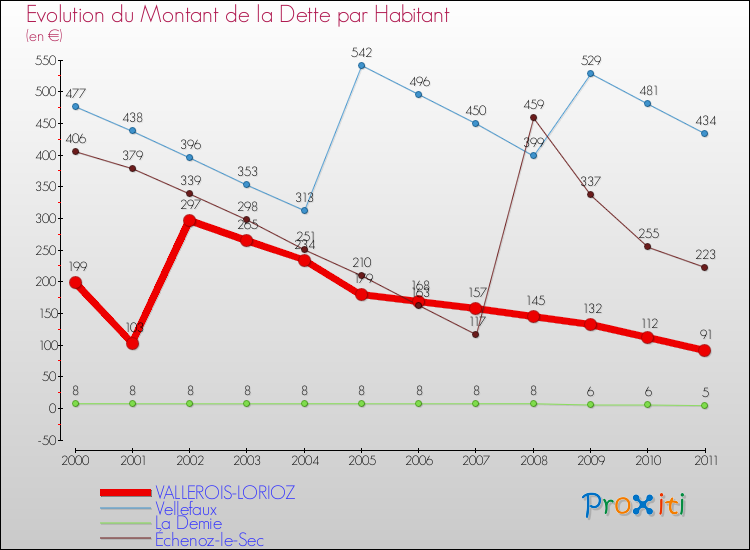 Evolution de la dette par habitant pour la commune de VALLEROIS-LORIOZ et les communes proches Comparaison de la dette par habitant pour VALLEROIS-LORIOZ et les communes voisines