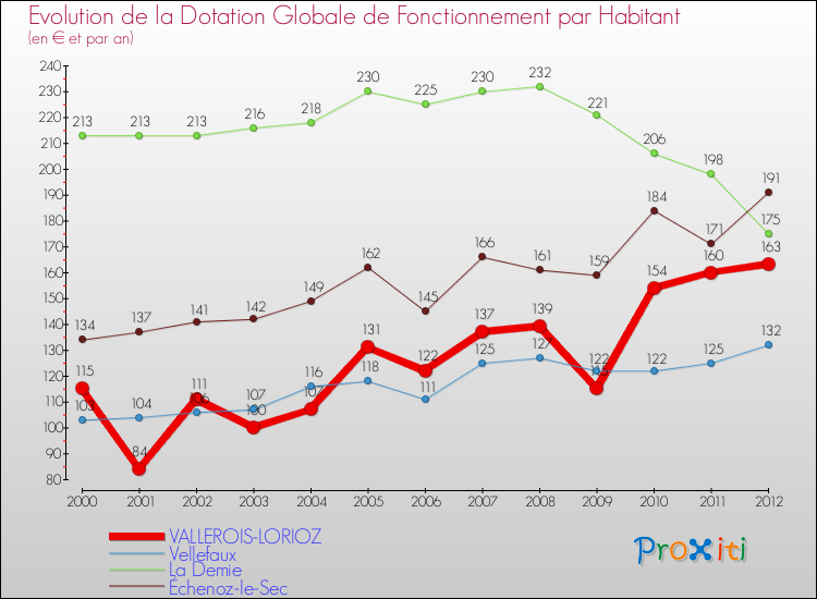 Evolution et montant de la dotation globale de fonctionnement par Habitant pour VALLEROIS-LORIOZ et les communes proches Comparaison des dotations globales de fonctionnement par habitant pour VALLEROIS-LORIOZ et les communes voisines