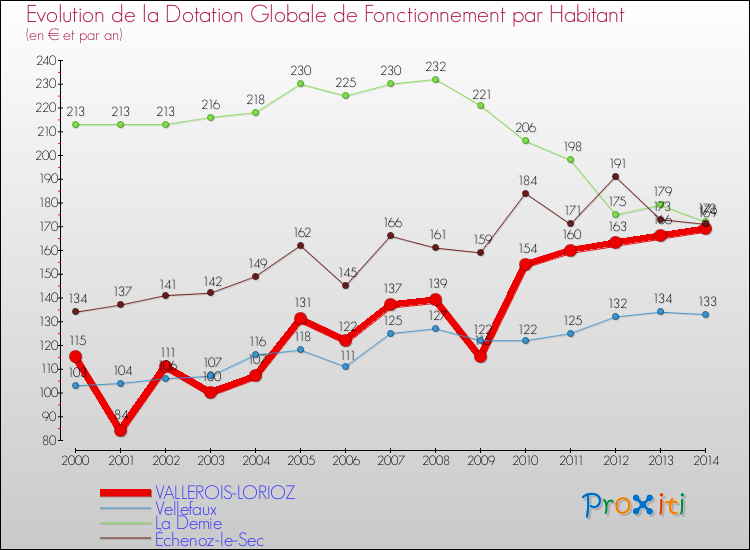 Evolution et montant de la dotation globale de fonctionnement par Habitant pour VALLEROIS-LORIOZ et les communes proches de 2000 à 2014. Comparaison des dotations globales de fonctionnement par habitant pour VALLEROIS-LORIOZ et les communes voisines de 2000 à 2014.