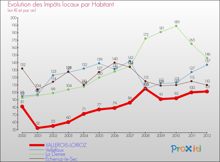 Evolution et montant des impôts locaux par Habitant pour VALLEROIS-LORIOZ et les communes proches Comparaison des impôts locaux par habitant pour VALLEROIS-LORIOZ et les communes voisines