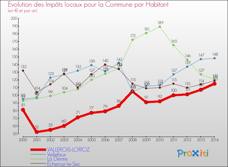 Evolution et montant des impôts locaux par Habitant pour VALLEROIS-LORIOZ et les communes proches de 2000 à 2014 Comparaison des impôts locaux par habitant pour VALLEROIS-LORIOZ et les communes voisines de 2000 à 2014
