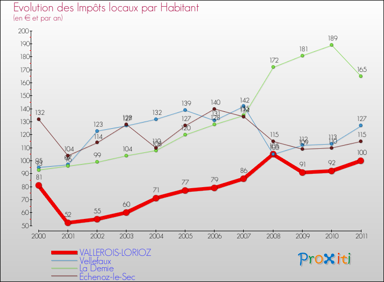 Evolution et montant des impôts locaux par Habitant pour VALLEROIS-LORIOZ et les communes proches Comparaison des impôts locaux par habitant pour VALLEROIS-LORIOZ et les communes voisines