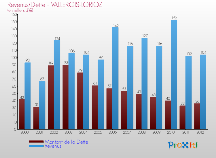 Evolution comparée de la dette et des revenus pour la commune de VALLEROIS-LORIOZ de 2000 à 2012 Comparaison de la dette et des revenus pour VALLEROIS-LORIOZ de 2000 à 2012
