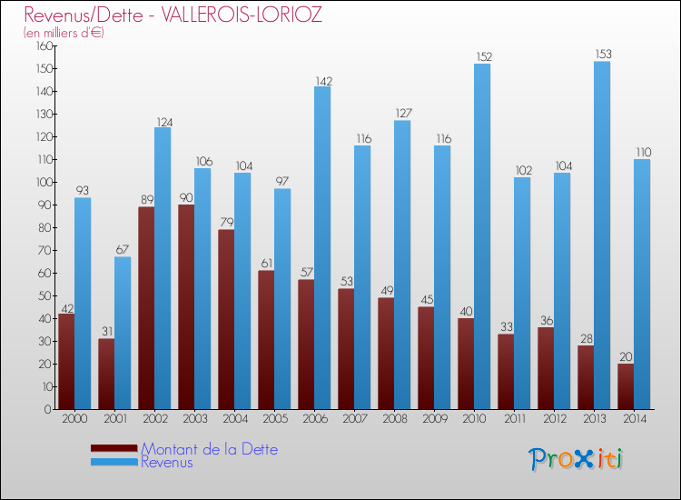 Evolution comparée de la dette et des revenus pour la commune de VALLEROIS-LORIOZ de 2000 à 2014 Comparaison de la dette et des revenus pour VALLEROIS-LORIOZ de 2000 à 2014