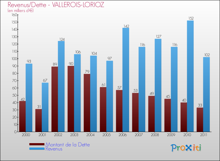 Evolution comparée de la dette et des revenus pour la commune de VALLEROIS-LORIOZ de 2000 à 2011 Comparaison de la dette et des revenus pour VALLEROIS-LORIOZ de 2000 à 2011
