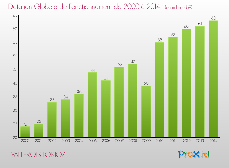 Evolution du montant de la Dotation Globale de Fonctionnement pour la commune de VALLEROIS-LORIOZ de 2000 à 2014 Evolution du montant de la Dotation Globale de Fonctionnement pour VALLEROIS-LORIOZ de 2000 à 2014