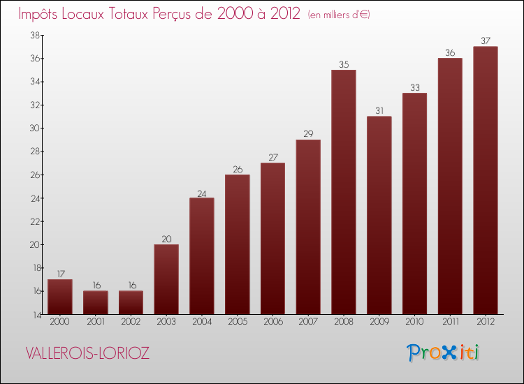 Evolution des Impôts Locaux pour la commune de VALLEROIS-LORIOZ de 2000 à 2012 Evolution des Impôts Locaux pour VALLEROIS-LORIOZ de 2000 à 2012