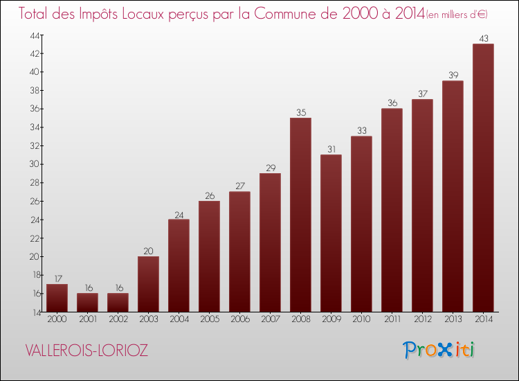 Evolution des Impôts Locaux pour la commune de VALLEROIS-LORIOZ de 2000 à 2014 Evolution des Impôts Locaux pour VALLEROIS-LORIOZ de 2000 à 2014