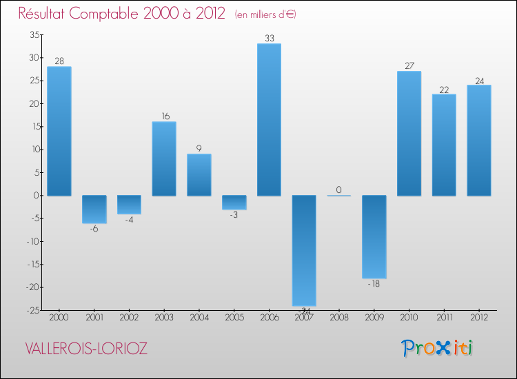 Evolution du résultat comptable pour la commune de VALLEROIS-LORIOZ de 2000 à 2012 Evolution du résultat comptable pour VALLEROIS-LORIOZ de 2000 à 2012