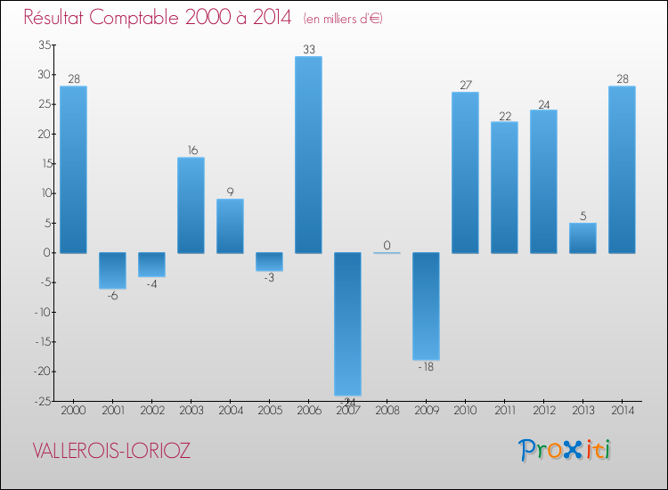 Evolution du résultat comptable pour la commune de VALLEROIS-LORIOZ de 2000 à 2014 Evolution du résultat comptable pour VALLEROIS-LORIOZ de 2000 à 2014
