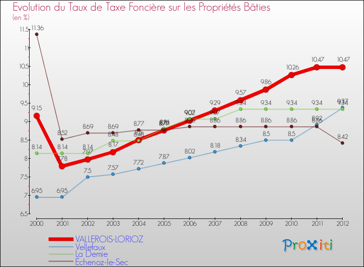 Evolution du taux de la taxe foncière sur le bati pour VALLEROIS-LORIOZ et les communes proches de 2000 à 2012 Comparaison des taux de taxe foncière sur le bati pour VALLEROIS-LORIOZ et les communes voisines de 2000 à 2012