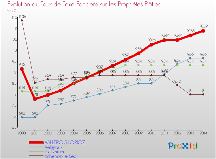 Evolution du taux de la taxe foncière sur le bati pour VALLEROIS-LORIOZ et les communes proches de 2000 à 2014 Comparaison des taux de taxe foncière sur le bati pour VALLEROIS-LORIOZ et les communes voisines de 2000 à 2014
