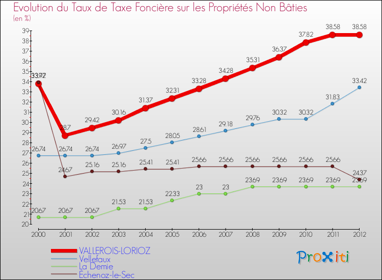 Evolution du taux de la taxe foncière sur les immeubles et terrains non batis pour VALLEROIS-LORIOZ et les communes proches de 2000 à 2012 Comparaison des taux de la taxe foncière sur les immeubles et terrains non batis pour VALLEROIS-LORIOZ et les communes voisines de 2000 à 2012