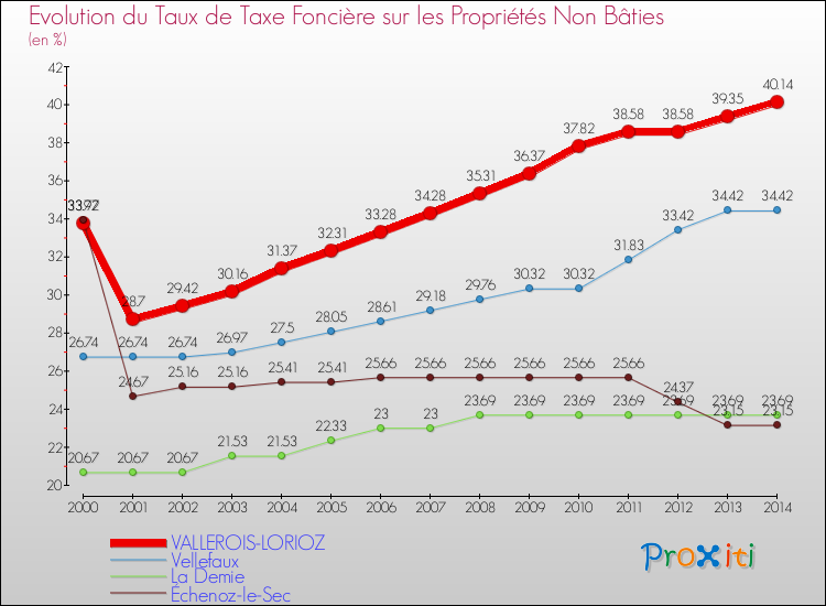 Evolution du taux de la taxe foncière sur les immeubles et terrains non batis pour VALLEROIS-LORIOZ et les communes proches de 2000 à 2014 Comparaison des taux de la taxe foncière sur les immeubles et terrains non batis pour VALLEROIS-LORIOZ et les communes voisines de 2000 à 2014