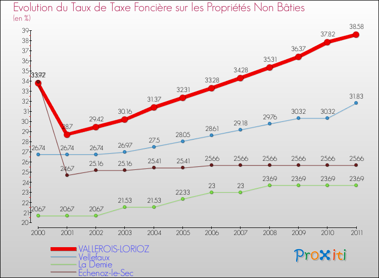 Evolution du taux de la taxe foncière sur les immeubles et terrains non batis pour VALLEROIS-LORIOZ et les communes proches Comparaison des taux de la taxe foncière sur les immeubles et terrains non batis pour VALLEROIS-LORIOZ et les communes voisines