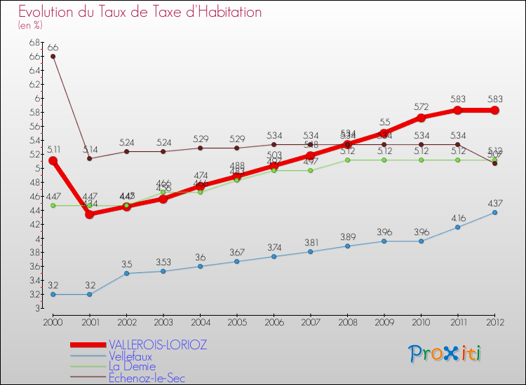 Evolution du taux de la taxe d'habitation pour VALLEROIS-LORIOZ et les communes proches Comparaison des taux de la taxe d'habitation pour VALLEROIS-LORIOZ et les communes voisines
