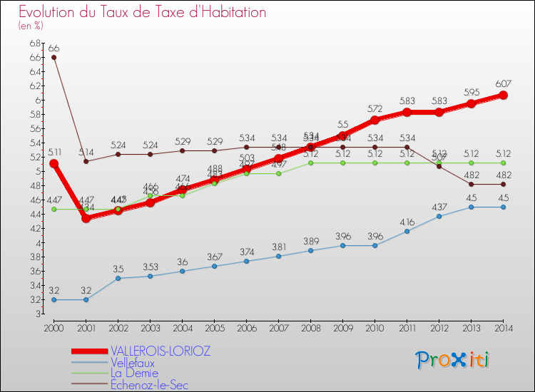 Evolution du taux de la taxe d'habitation pour VALLEROIS-LORIOZ et les communes proches de 2000 à 2014 Comparaison des taux de la taxe d'habitation pour VALLEROIS-LORIOZ et les communes voisines de 2000 à 2014