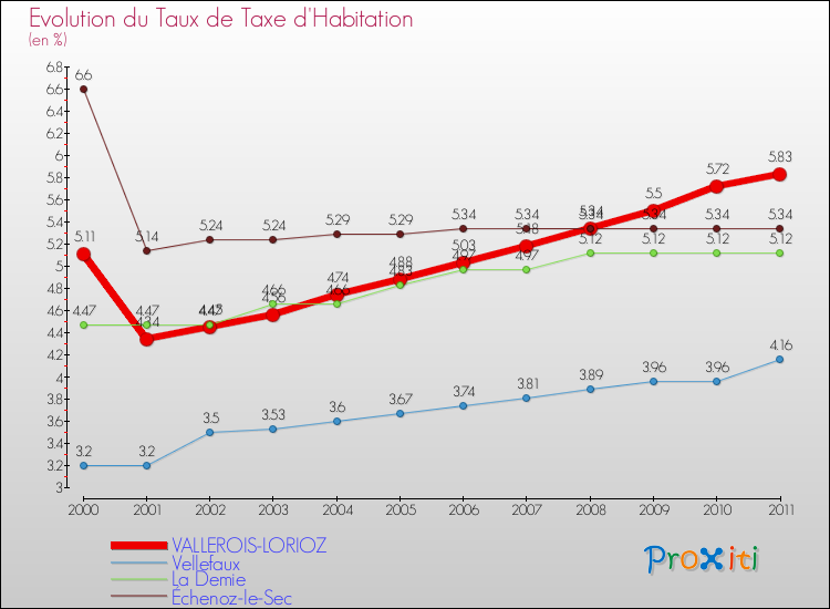 Evolution du taux de la taxe d'habitation pour VALLEROIS-LORIOZ et les communes proches Comparaison des taux de la taxe d'habitation pour VALLEROIS-LORIOZ et les communes voisines