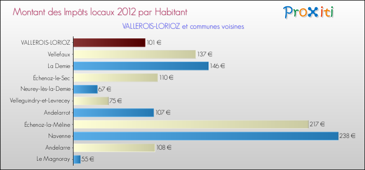 Montant des impôts locaux par Habitant pour VALLEROIS-LORIOZ et les communes proches Comparaison des impôts locaux par habitant pour VALLEROIS-LORIOZ et les communes voisines