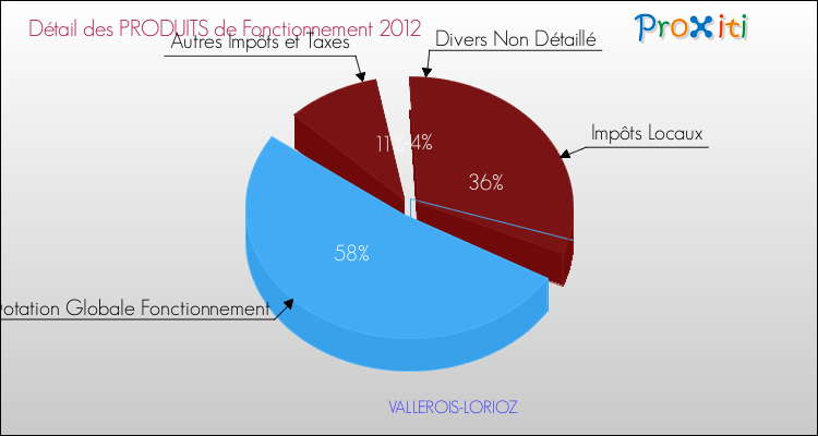 Décomposition du Budget de Fonctionnement 2012 de la commune de VALLEROIS-LORIOZ Budget de Fonctionnement 2012 pour la commune de VALLEROIS-LORIOZ