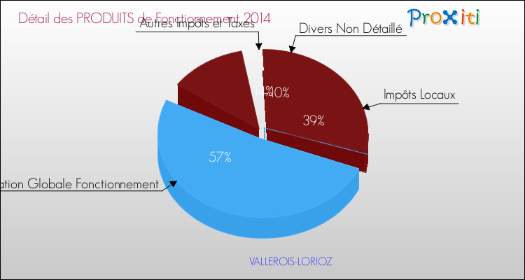 Décomposition du Budget de Fonctionnement 2014 de la commune de VALLEROIS-LORIOZ Budget de Fonctionnement 2014 pour la commune de VALLEROIS-LORIOZ