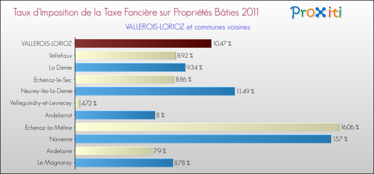 Taux d'imposition de la taxe foncière sur le bati 2011 pour VALLEROIS-LORIOZ et les communes proches Comparaison des taux d'imposition de la taxe foncière sur le bati 2011 pour VALLEROIS-LORIOZ et les communes voisines