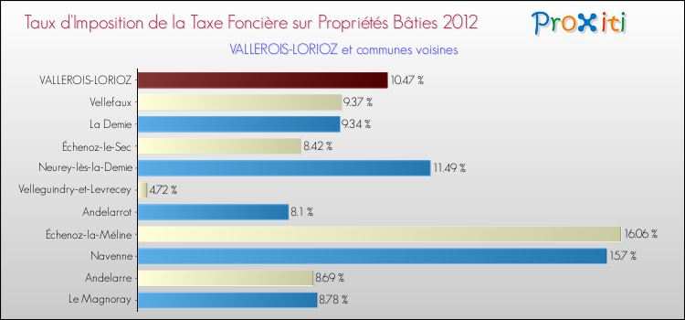 Taux d'imposition de la taxe foncière sur le bati 2012 pour VALLEROIS-LORIOZ et les communes proches Comparaison des taux d'imposition de la taxe foncière sur le bati 2012 pour VALLEROIS-LORIOZ et les communes voisines