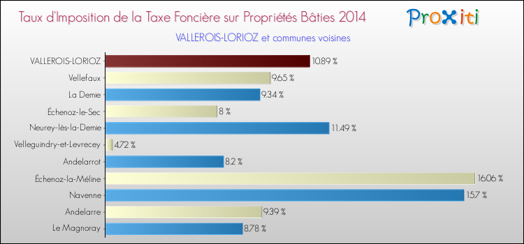 Taux d'imposition de la taxe foncière sur le bati 2014 pour VALLEROIS-LORIOZ et les communes proches Comparaison des taux d'imposition de la taxe foncière sur le bati 2014 pour VALLEROIS-LORIOZ et les communes voisines