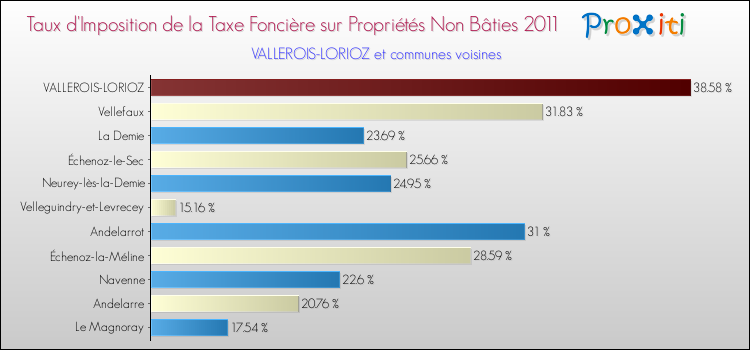 Taux d'imposition de la taxe foncière sur les immeubles et terrains non batis 2011 pour VALLEROIS-LORIOZ et les communes proches Comparaison des taux d'imposition de la taxe foncière sur les immeubles et terrains non batis 2011 pour VALLEROIS-LORIOZ et les communes voisines