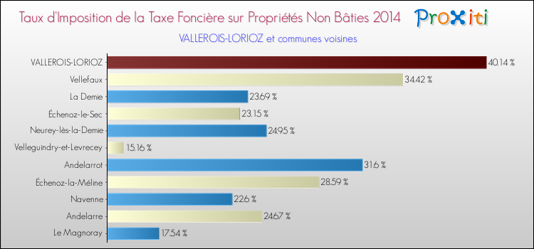 Taux d'imposition de la taxe foncière sur les immeubles et terrains non batis 2014 pour VALLEROIS-LORIOZ et les communes proches Comparaison des taux d'imposition de la taxe foncière sur les immeubles et terrains non batis 2014 pour VALLEROIS-LORIOZ et les communes voisines