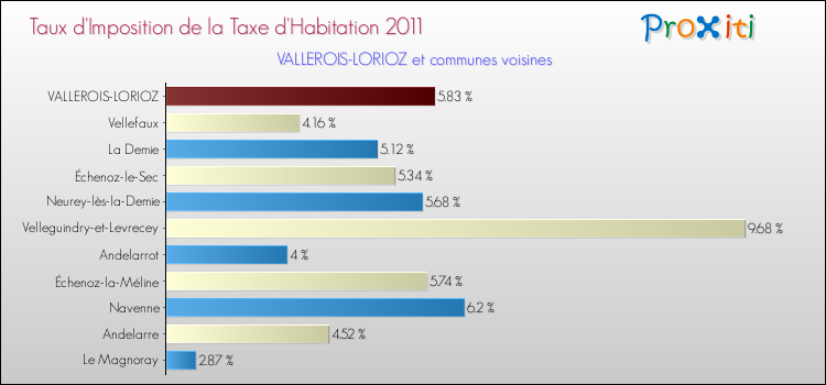 Taux d'imposition de la taxe d'habitation 2011 pour VALLEROIS-LORIOZ et les communes proches Comparaison des taux d'imposition de la taxe d'habitation 2011 pour VALLEROIS-LORIOZ et les communes voisines