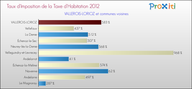 Taux d'imposition de la taxe d'habitation 2012 pour VALLEROIS-LORIOZ et les communes proches Comparaison des taux d'imposition de la taxe d'habitation 2012 pour VALLEROIS-LORIOZ et les communes voisines