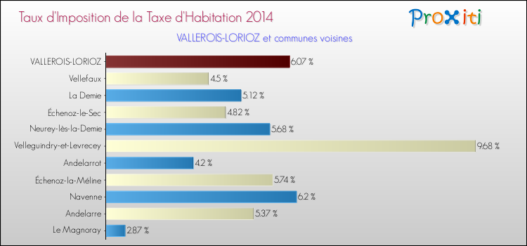 Taux d'imposition de la taxe d'habitation 2014 pour VALLEROIS-LORIOZ et les communes proches Comparaison des taux d'imposition de la taxe d'habitation 2014 pour VALLEROIS-LORIOZ et les communes voisines