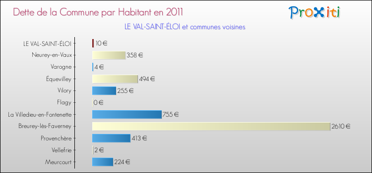 Dette par habitant de la commune en 2011 pour LE VAL-SAINT-ÉLOI et les communes proches Comparaison de la dette par habitant de la commune en 2011 pour LE VAL-SAINT-ÉLOI et les communes voisines