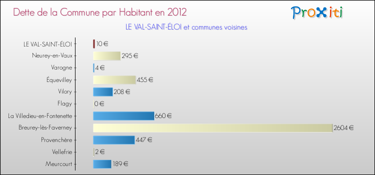 Dette par habitant de la commune en 2012 pour LE VAL-SAINT-ÉLOI et les communes proches Comparaison de la dette par habitant de la commune en 2012 pour LE VAL-SAINT-ÉLOI et les communes voisines