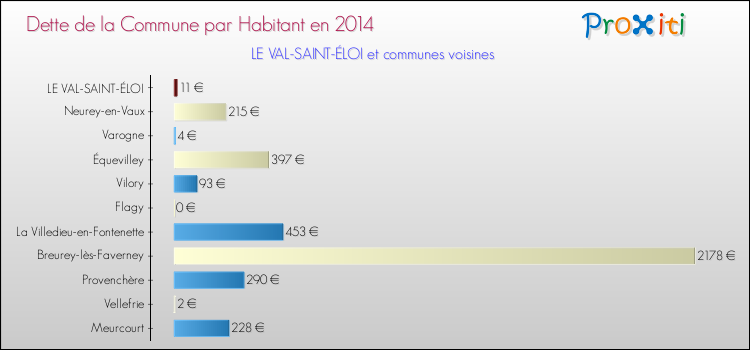 Dette par habitant de la commune en 2014 pour LE VAL-SAINT-ÉLOI et les communes proches Comparaison de la dette par habitant de la commune en 2014 pour LE VAL-SAINT-ÉLOI et les communes voisines