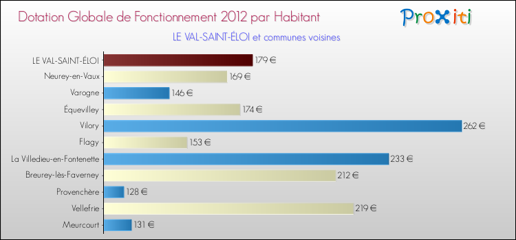 Montant des dotations globales de fonctionnement DGF par Habitant pour LE VAL-SAINT-ÉLOI et les communes proches Comparaison des des dotations globales de fonctionnement DGF par habitant pour LE VAL-SAINT-ÉLOI et les communes voisines