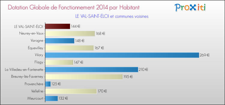 Montant des dotations globales de fonctionnement DGF par Habitant pour LE VAL-SAINT-ÉLOI et les communes proches en 2014. Comparaison des des dotations globales de fonctionnement DGF par habitant pour LE VAL-SAINT-ÉLOI et les communes voisines en 2014.