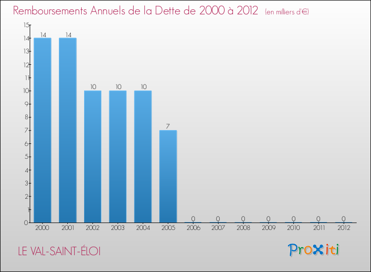 Evolution de l'annuité de la dette pour la commune de LE VAL-SAINT-ÉLOI de 2000 à 2012 Annuités de la dette pour LE VAL-SAINT-ÉLOI de 2000 à 2012