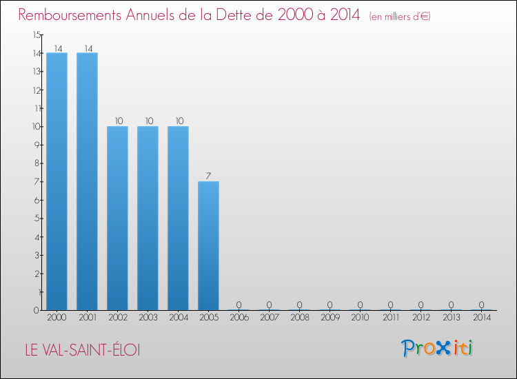 Evolution de l'annuité de la dette pour la commune de LE VAL-SAINT-ÉLOI de 2000 à 2014 Annuités de la dette pour LE VAL-SAINT-ÉLOI de 2000 à 2014