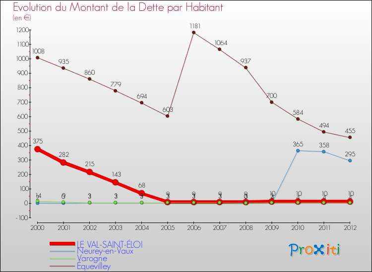 Evolution de la dette par habitant pour la commune de LE VAL-SAINT-ÉLOI et les communes proches de 2000 à 2012 Comparaison de la dette par habitant pour LE VAL-SAINT-ÉLOI et les communes voisines de 2000 à 2012